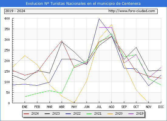 Evolucin Numero de turistas de origen Espaol en el Municipio de Centenera hasta Diciembre del 2024.