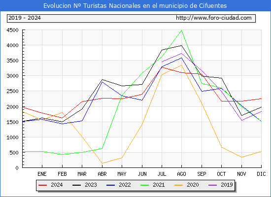 Evolucin Numero de turistas de origen Espaol en el Municipio de Cifuentes hasta Diciembre del 2024.