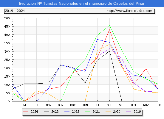 Evolucin Numero de turistas de origen Espaol en el Municipio de Ciruelos del Pinar hasta Diciembre del 2024.
