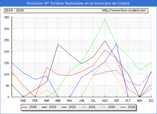 Evolucin Numero de turistas de origen Espaol en el Municipio de Cobeta hasta Diciembre del 2024.