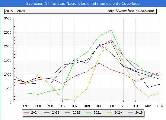 Evolucin Numero de turistas de origen Espaol en el Municipio de Cogolludo hasta Diciembre del 2024.