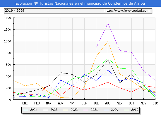 Evolucin Numero de turistas de origen Espaol en el Municipio de Condemios de Arriba hasta Diciembre del 2024.