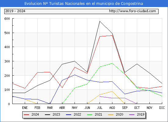 Evolucin Numero de turistas de origen Espaol en el Municipio de Congostrina hasta Diciembre del 2024.