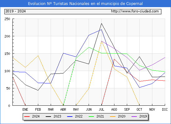 Evolucin Numero de turistas de origen Espaol en el Municipio de Copernal hasta Diciembre del 2024.