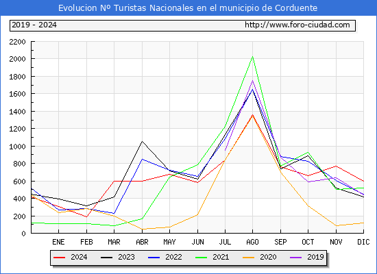 Evolucin Numero de turistas de origen Espaol en el Municipio de Corduente hasta Diciembre del 2024.