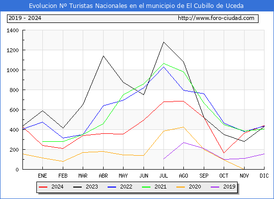 Evolucin Numero de turistas de origen Espaol en el Municipio de El Cubillo de Uceda hasta Diciembre del 2024.