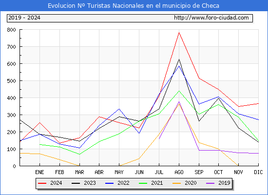 Evolucin Numero de turistas de origen Espaol en el Municipio de Checa hasta Diciembre del 2024.