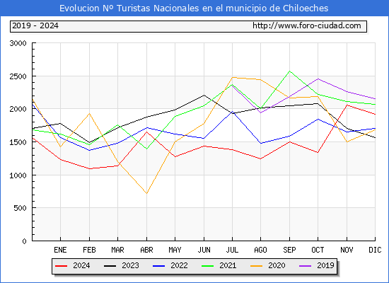 Evolucin Numero de turistas de origen Espaol en el Municipio de Chiloeches hasta Diciembre del 2024.