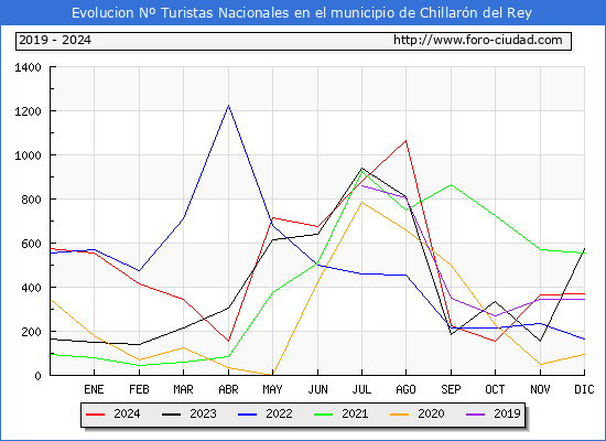 Evolucin Numero de turistas de origen Espaol en el Municipio de Chillarn del Rey hasta Diciembre del 2024.