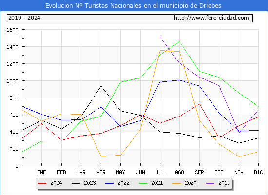 Evolucin Numero de turistas de origen Espaol en el Municipio de Driebes hasta Diciembre del 2024.