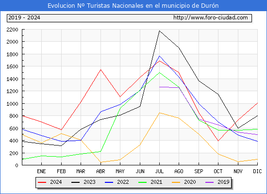 Evolucin Numero de turistas de origen Espaol en el Municipio de Durn hasta Diciembre del 2024.