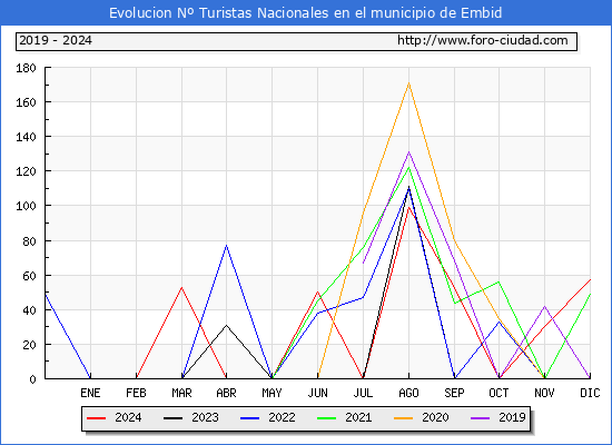 Evolucin Numero de turistas de origen Espaol en el Municipio de Embid hasta Diciembre del 2024.