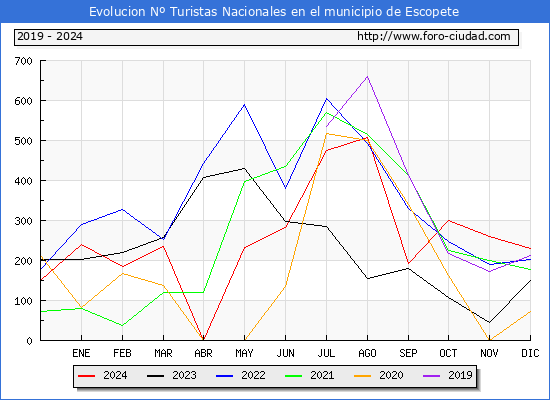 Evolucin Numero de turistas de origen Espaol en el Municipio de Escopete hasta Diciembre del 2024.