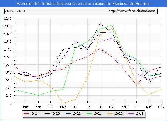 Evolucin Numero de turistas de origen Espaol en el Municipio de Espinosa de Henares hasta Diciembre del 2024.
