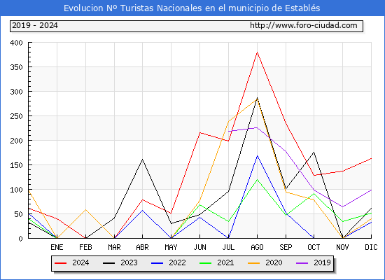 Evolucin Numero de turistas de origen Espaol en el Municipio de Establs hasta Diciembre del 2024.
