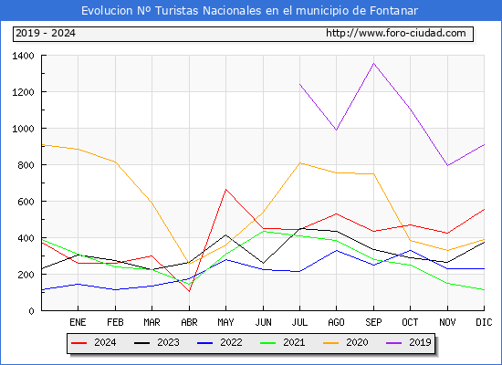 Evolucin Numero de turistas de origen Espaol en el Municipio de Fontanar hasta Diciembre del 2024.