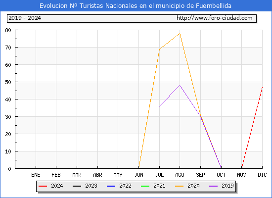 Evolucin Numero de turistas de origen Espaol en el Municipio de Fuembellida hasta Diciembre del 2024.
