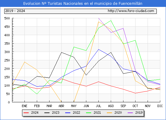 Evolucin Numero de turistas de origen Espaol en el Municipio de Fuencemilln hasta Diciembre del 2024.