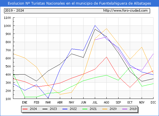 Evolucin Numero de turistas de origen Espaol en el Municipio de Fuentelahiguera de Albatages hasta Diciembre del 2024.