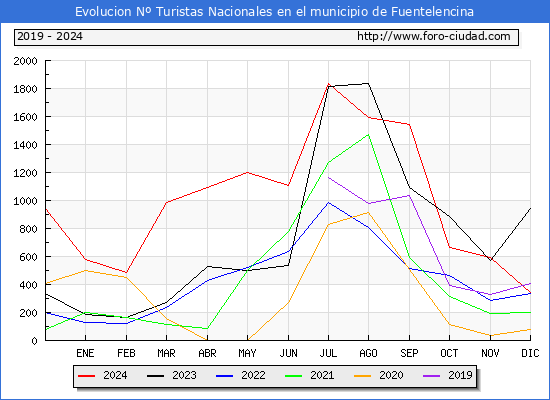 Evolucin Numero de turistas de origen Espaol en el Municipio de Fuentelencina hasta Diciembre del 2024.