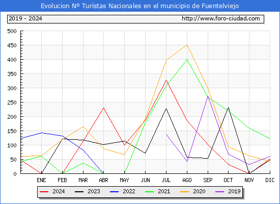 Evolucin Numero de turistas de origen Espaol en el Municipio de Fuentelviejo hasta Diciembre del 2024.