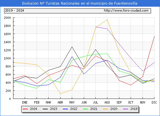 Evolucin Numero de turistas de origen Espaol en el Municipio de Fuentenovilla hasta Diciembre del 2024.