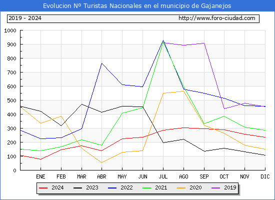 Evolucin Numero de turistas de origen Espaol en el Municipio de Gajanejos hasta Diciembre del 2024.