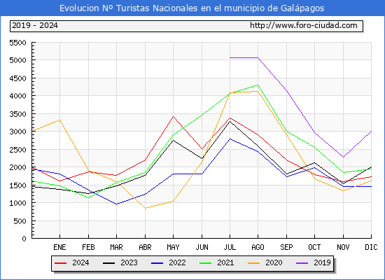 Evolucin Numero de turistas de origen Espaol en el Municipio de Galpagos hasta Diciembre del 2024.