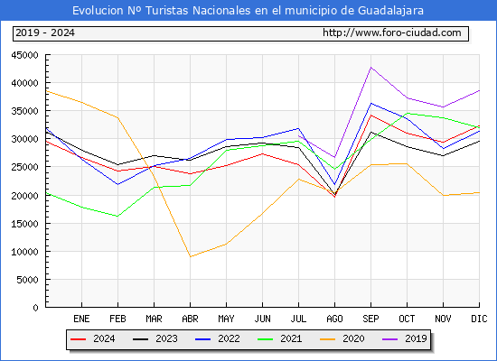 Evolucin Numero de turistas de origen Espaol en el Municipio de Guadalajara hasta Diciembre del 2024.