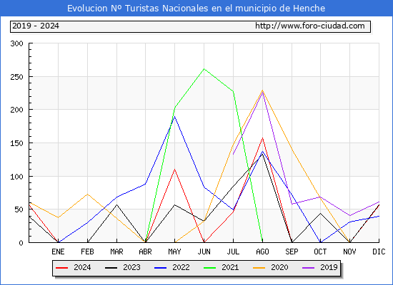 Evolucin Numero de turistas de origen Espaol en el Municipio de Henche hasta Diciembre del 2024.