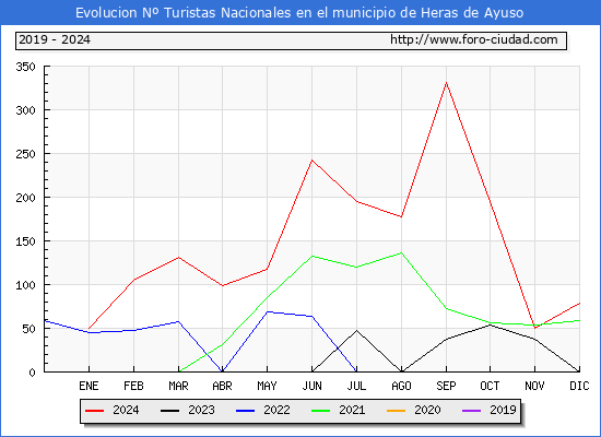 Evolucin Numero de turistas de origen Espaol en el Municipio de Heras de Ayuso hasta Diciembre del 2024.