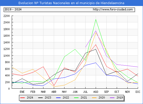 Evolucin Numero de turistas de origen Espaol en el Municipio de Hiendelaencina hasta Diciembre del 2024.