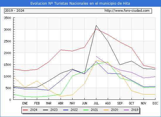 Evolucin Numero de turistas de origen Espaol en el Municipio de Hita hasta Diciembre del 2024.