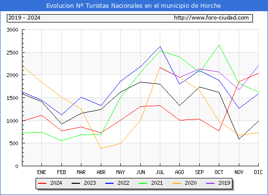 Evolucin Numero de turistas de origen Espaol en el Municipio de Horche hasta Diciembre del 2024.