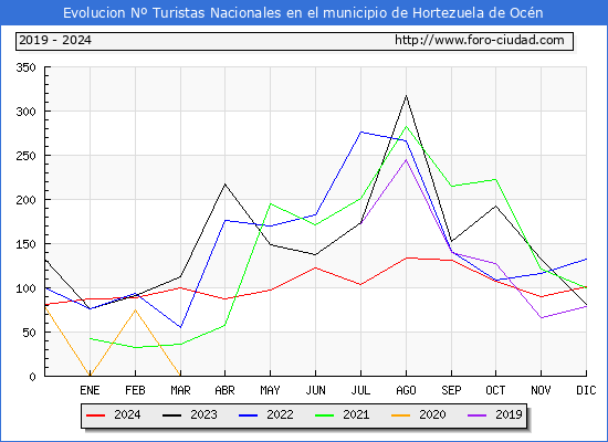 Evolucin Numero de turistas de origen Espaol en el Municipio de Hortezuela de Ocn hasta Diciembre del 2024.