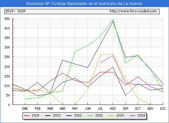 Evolucin Numero de turistas de origen Espaol en el Municipio de La Huerce hasta Diciembre del 2024.