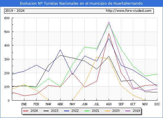 Evolucin Numero de turistas de origen Espaol en el Municipio de Huertahernando hasta Diciembre del 2024.