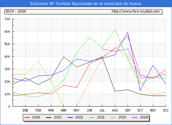 Evolucin Numero de turistas de origen Espaol en el Municipio de Hueva hasta Diciembre del 2024.