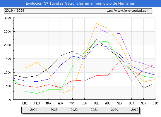 Evolucin Numero de turistas de origen Espaol en el Municipio de Humanes hasta Diciembre del 2024.