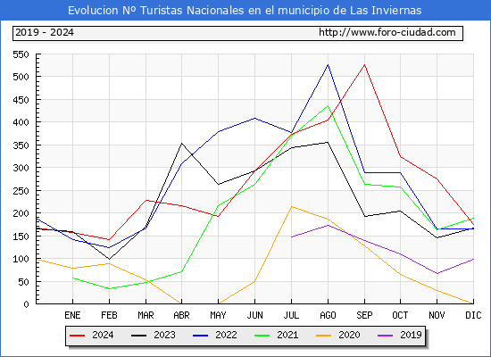 Evolucin Numero de turistas de origen Espaol en el Municipio de Las Inviernas hasta Diciembre del 2024.