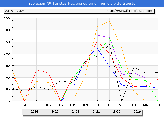 Evolucin Numero de turistas de origen Espaol en el Municipio de Irueste hasta Diciembre del 2024.
