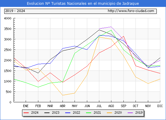 Evolucin Numero de turistas de origen Espaol en el Municipio de Jadraque hasta Diciembre del 2024.