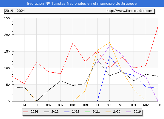 Evolucin Numero de turistas de origen Espaol en el Municipio de Jirueque hasta Diciembre del 2024.