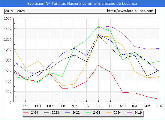 Evolucin Numero de turistas de origen Espaol en el Municipio de Ledanca hasta Diciembre del 2024.