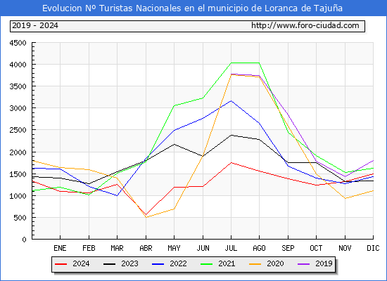 Evolucin Numero de turistas de origen Espaol en el Municipio de Loranca de Tajua hasta Diciembre del 2024.