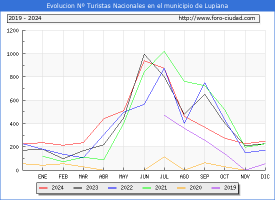 Evolucin Numero de turistas de origen Espaol en el Municipio de Lupiana hasta Diciembre del 2024.