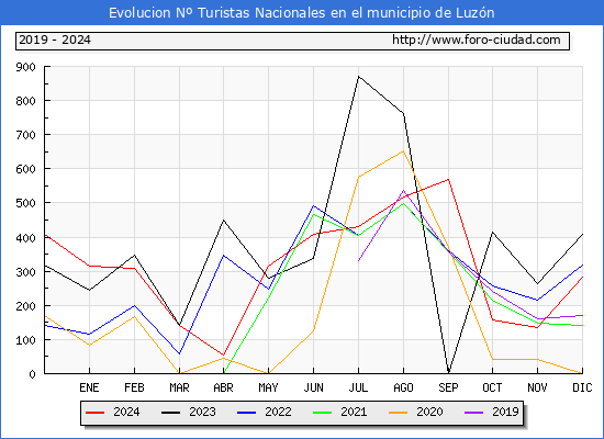 Evolucin Numero de turistas de origen Espaol en el Municipio de Luzn hasta Diciembre del 2024.