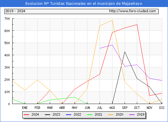 Evolucin Numero de turistas de origen Espaol en el Municipio de Majaelrayo hasta Diciembre del 2024.