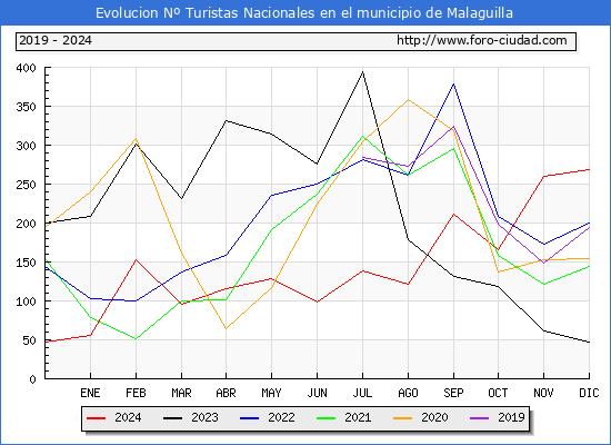 Evolucin Numero de turistas de origen Espaol en el Municipio de Malaguilla hasta Diciembre del 2024.