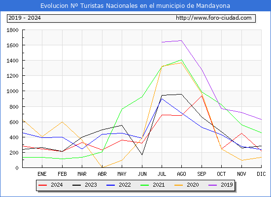 Evolucin Numero de turistas de origen Espaol en el Municipio de Mandayona hasta Diciembre del 2024.